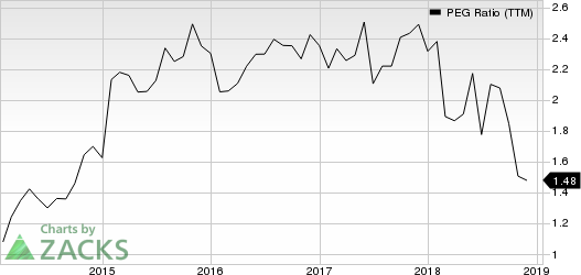 Booz Allen Hamilton Holding Corporation PEG Ratio (TTM)