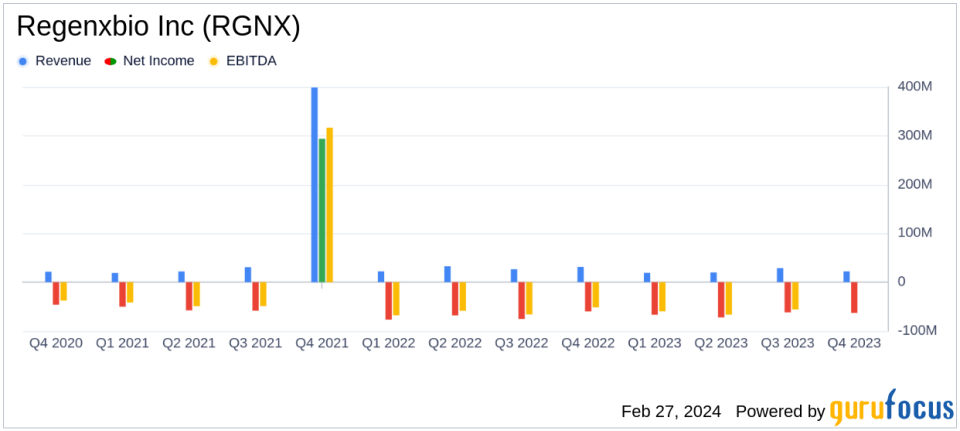 Regenxbio Inc (RGNX) Reports Full Year 2023 Financial Results and Operational Highlights