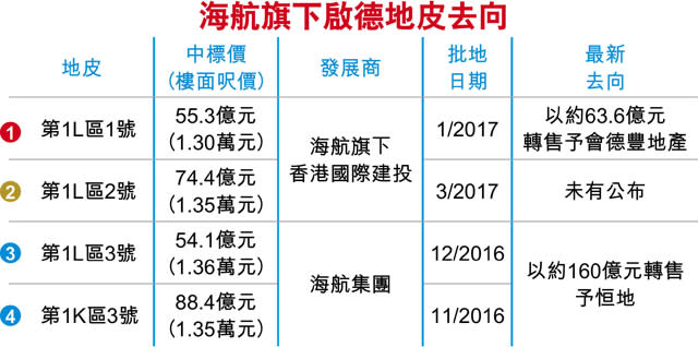 海航再賣啟德地 64億轉售會德豐