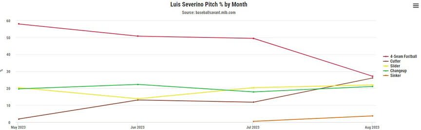 Severino chart