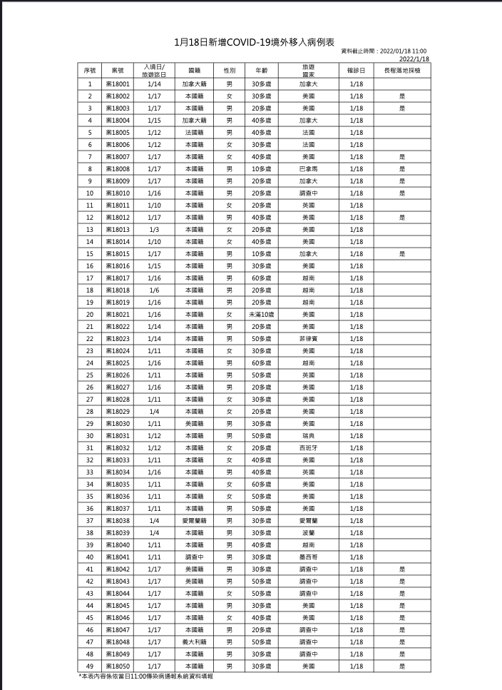 1/18境外移入確診者疫調一覽   圖：中央流行疫情指揮中心/提供