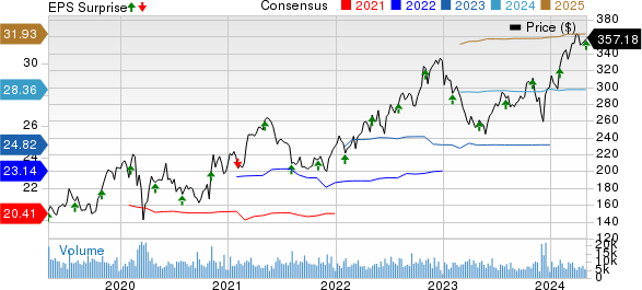 Cigna Group Price, Consensus and EPS Surprise