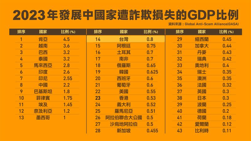 「2023年發展中國家遭詐欺損失的GDP比例」，台灣名列第14名為0.8％。(圖/行政院提供)