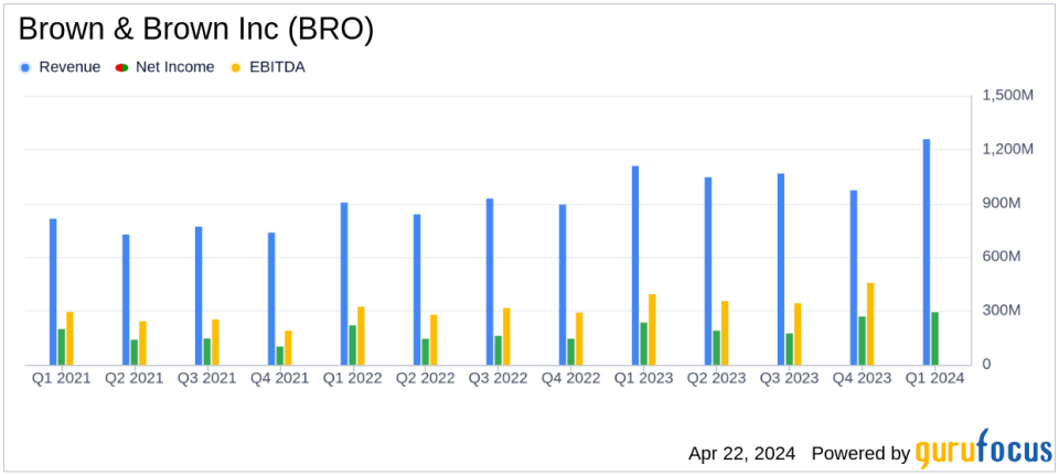 Brown & Brown Inc (BRO) Surpasses Analyst Revenue Forecasts with Strong Q1 Performance