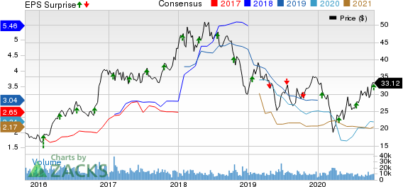 Steel Dynamics, Inc. Price, Consensus and EPS Surprise