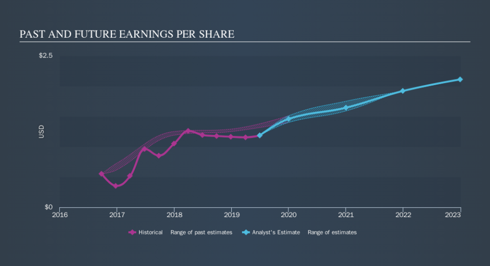 NasdaqGS:BLMN Past and Future Earnings, September 15th 2019