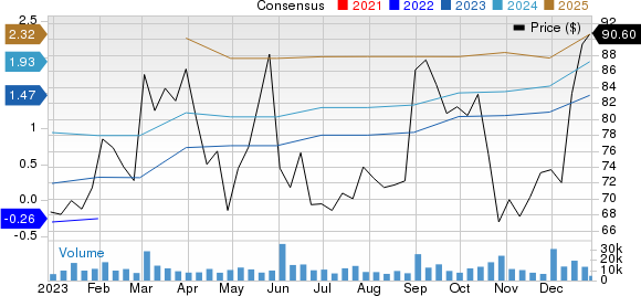 Okta, Inc. Price and Consensus