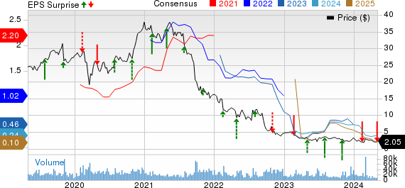 Altice USA, Inc. Price, Consensus and EPS Surprise