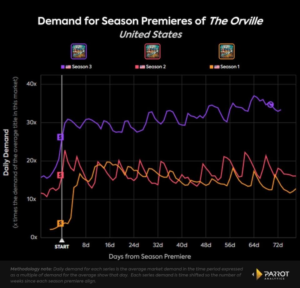 Demand for “The Orville” season premieres, U.S. (Parrot Analytics)
