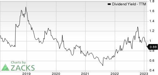 MSCI Inc Dividend Yield (TTM)