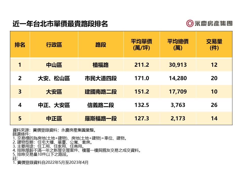 近一年台北市單價最貴路段排名