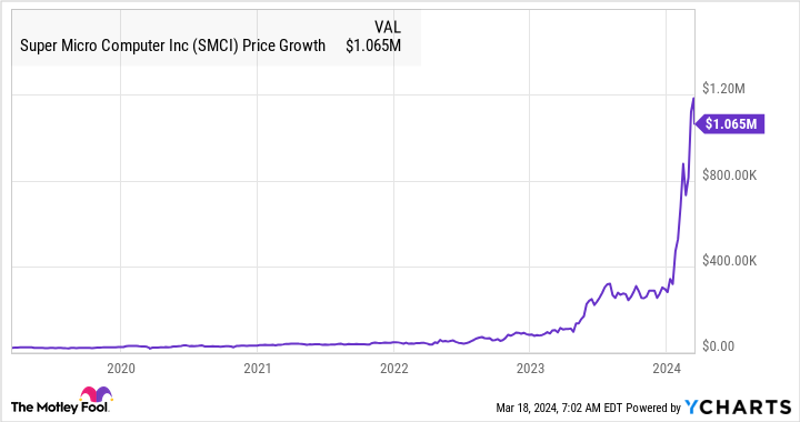 SMCI Chart