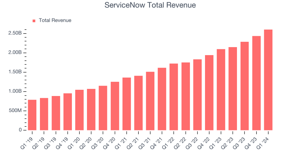 ServiceNow Total Revenue