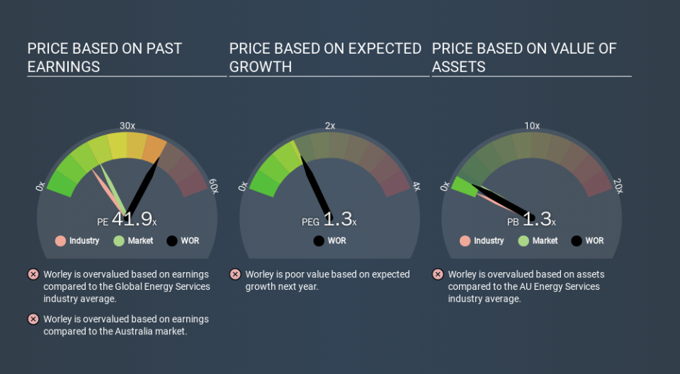ASX:WOR Price Estimation Relative to Market, February 2nd 2020