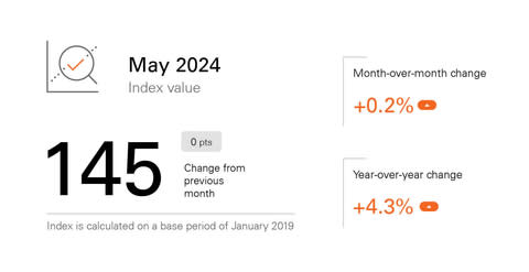 May 2024 Fiserv Small Business Index (Image: Business Wire)