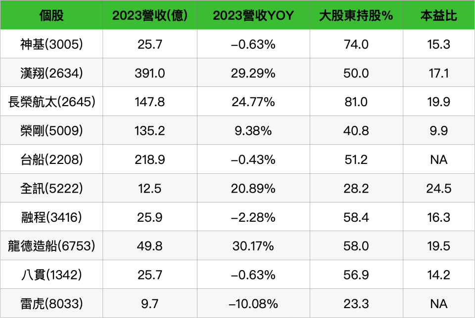 資料整理：陳唯泰