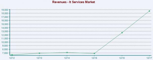 Computer - IT Services Outlook: Near-Term Pain to Persist