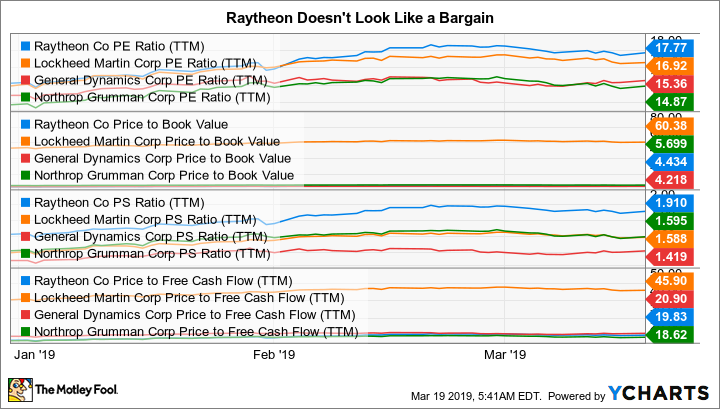 RTN PE Ratio (TTM) Chart