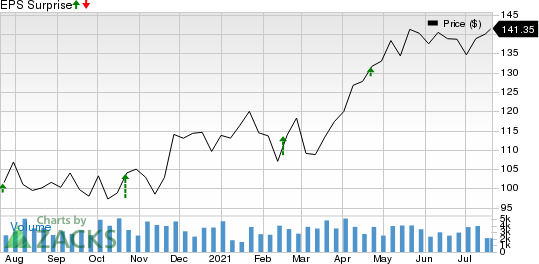 Allegion plc Price and EPS Surprise