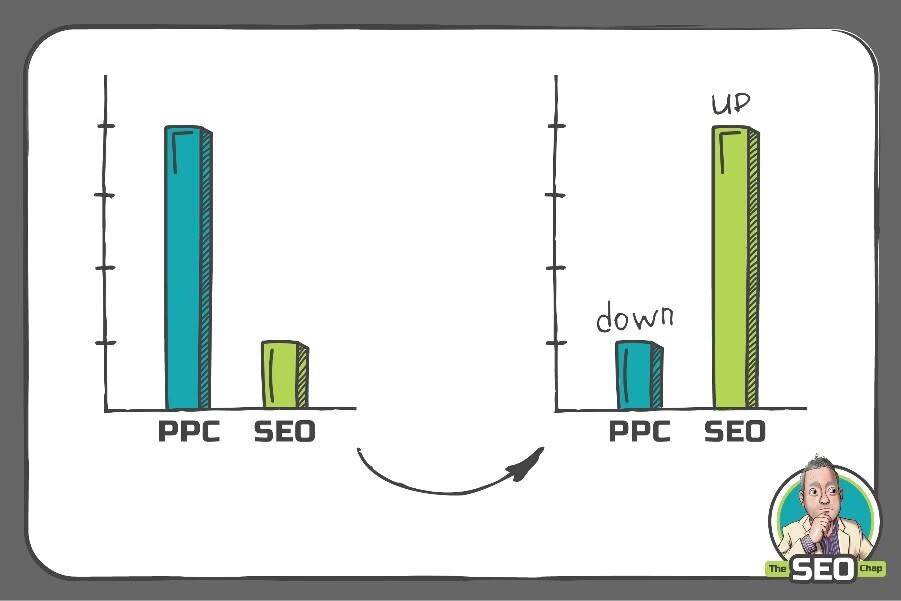 The SEO Chap - SEO vs PPC Spend