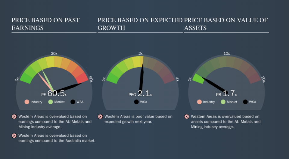 ASX:WSA Price Estimation Relative to Market, September 23rd 2019