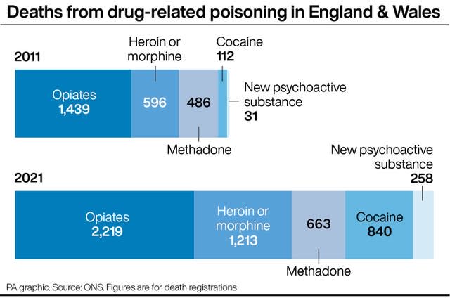 Deaths from drug-related poisoning in England & Wales