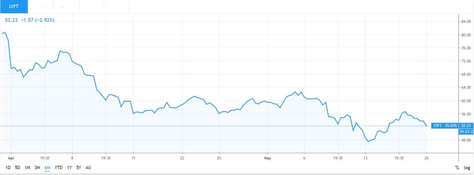 Lyft Post IPO