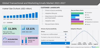 Technavio has announced its latest market research report titled Global Transactional and Marketing Emails Market