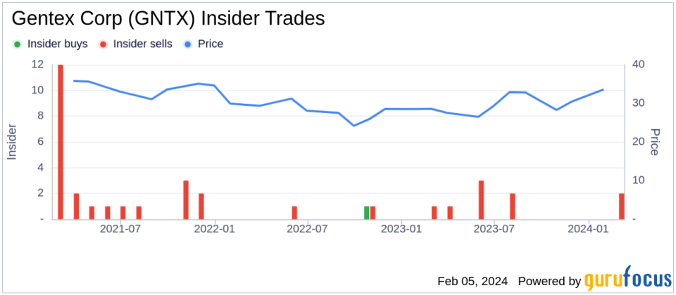 Gentex Corp Director Gary Goode Sells 7,000 Shares