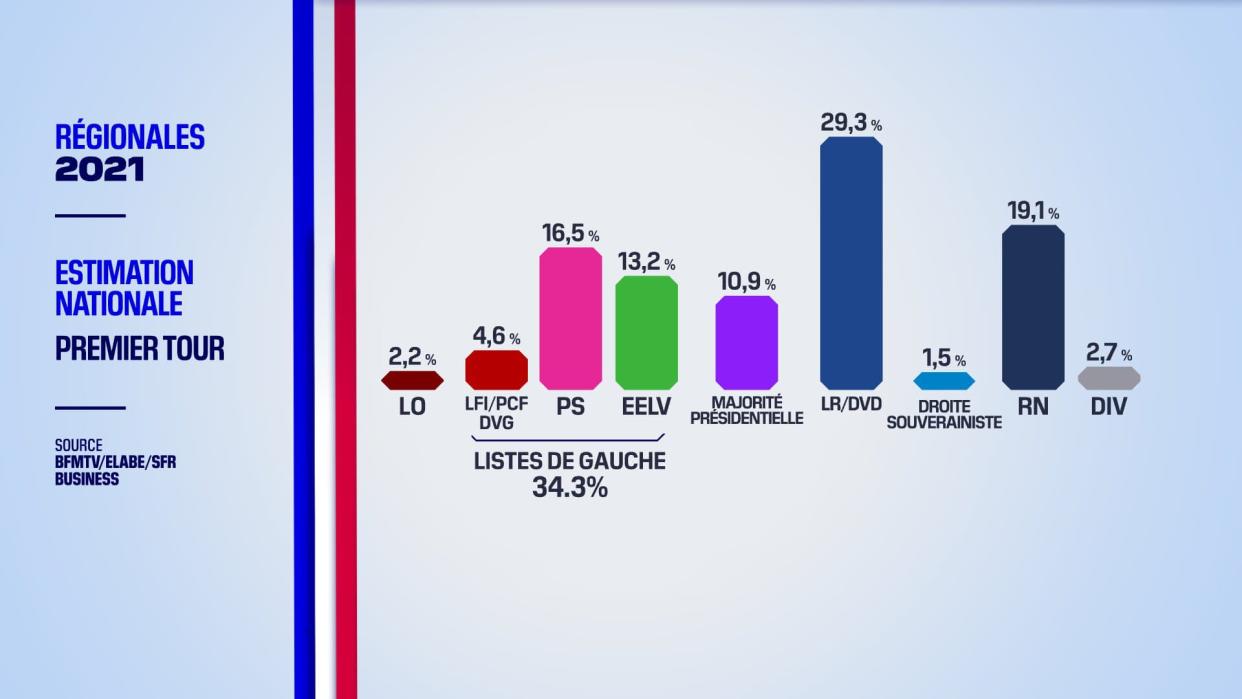 Les résultats des régionales 2021  - BFMTV