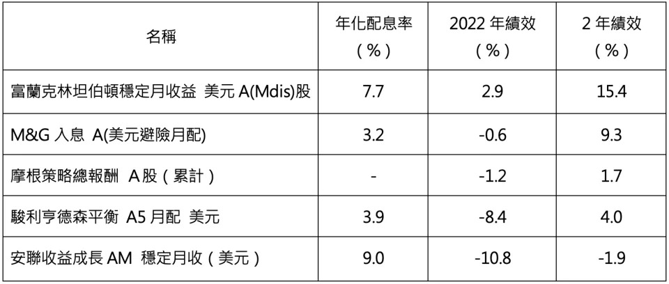 資料來源：境外基金觀測站、理柏資訊