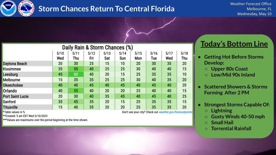 Storm chances coming to Central Florida.