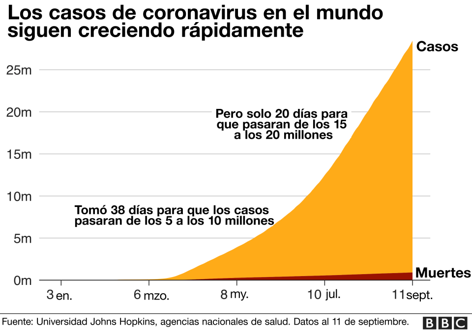 Los casos de duplican rápidamente