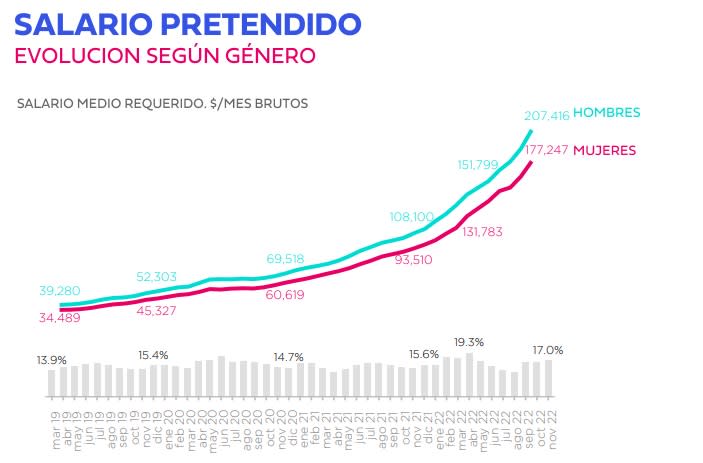 Brecha laboral de género en la Argentina de acuerdo a Bumeran