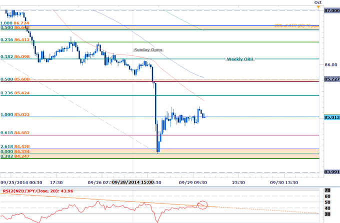 Scalping the NZDJPY Breakdown