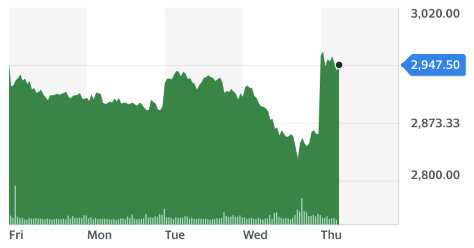 Diageo shares soared on Thursday. Chart: Yahoo Finance UK