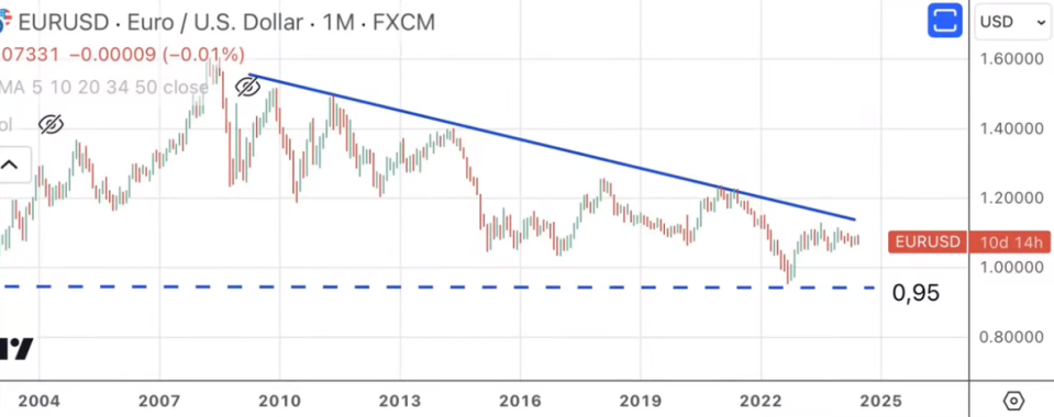 ¿Qué futuro espera a la Unión Europea y al Euro?