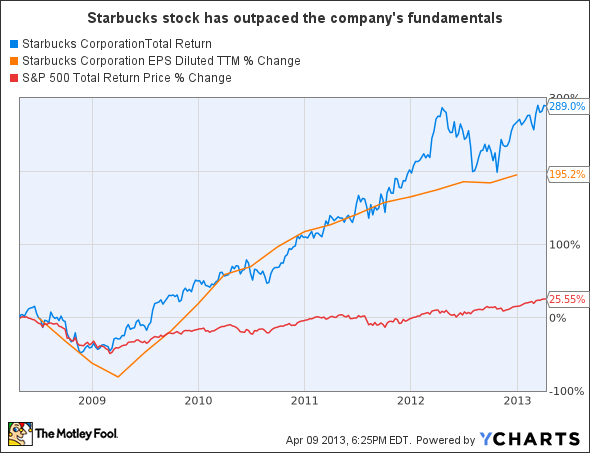 SBUX Total Return Price Chart