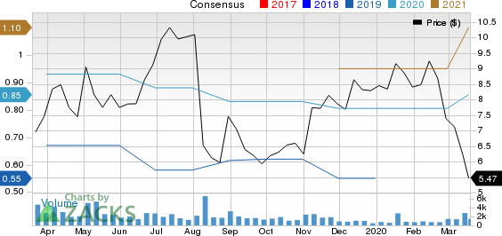 Avid Technology, Inc. Price and Consensus