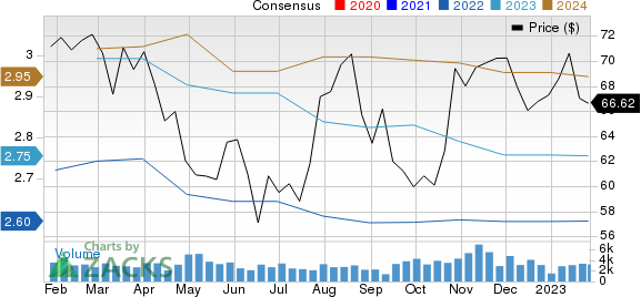 Graco Inc. Price and Consensus