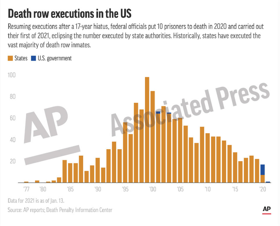 This preview image of an AP digital embed chart shows executions carried out by federal and state governments since capital punishment was reinstated in the 1970s. (AP Digital Embed)