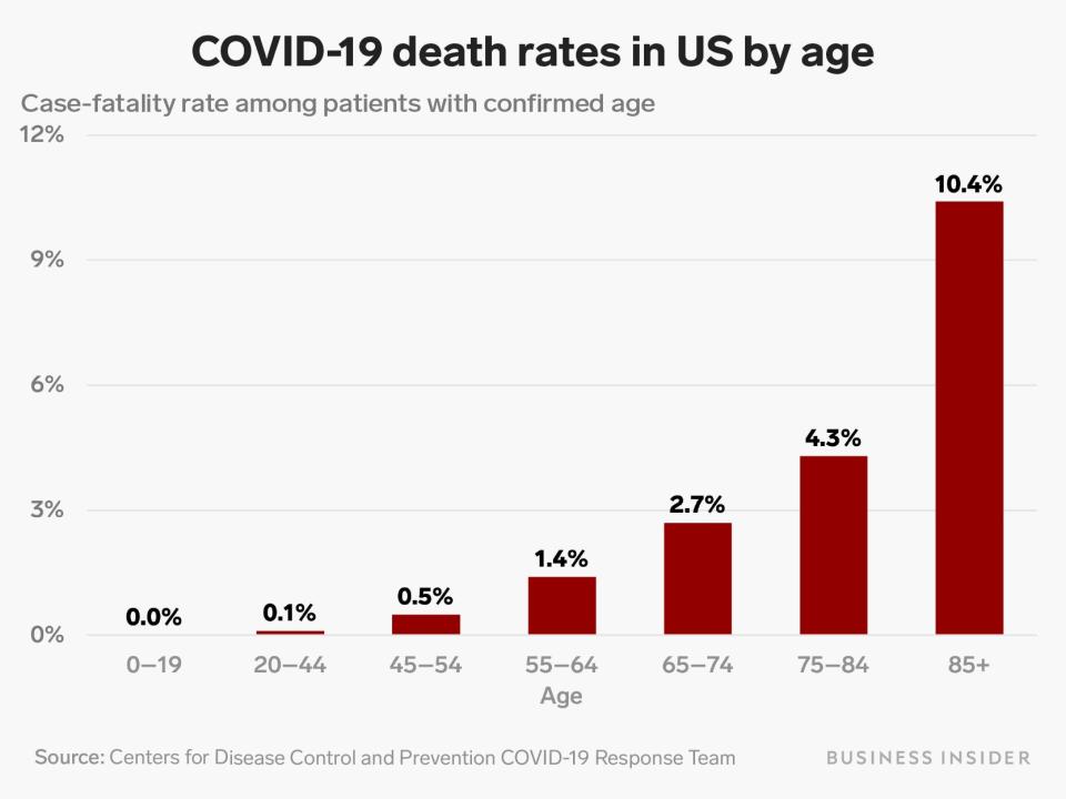 us covid death rate by age 3 18 20