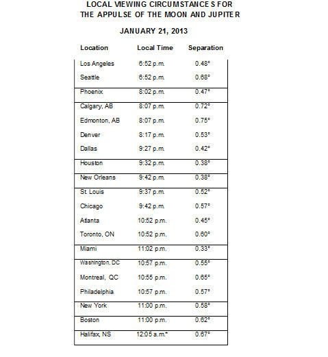 This table shows a list of viewing times and locations above the horizon to see Jupiter and the moon extremely close together on the night of Jan. 21, 2013.