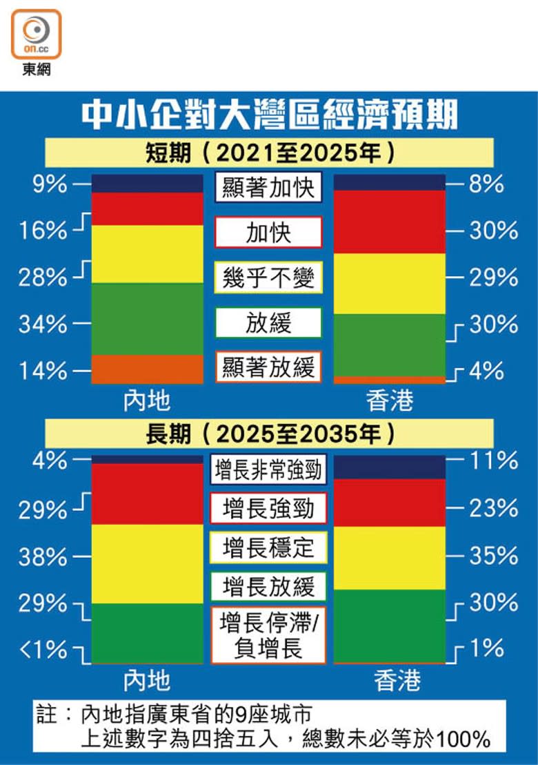 中小企對大灣區經濟預期