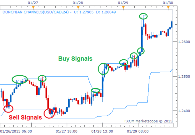 2-for-1 Indicator, the Donchian Channel