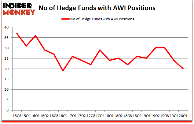 Is AWI A Good Stock To Buy?