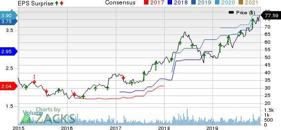 McGrath RentCorp Price, Consensus and EPS Surprise