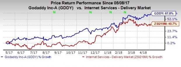 Increasing demand for GoDaddy's (GDDY) new products and international expansion might help the company's Q1 results. However, rising competition is a concern.