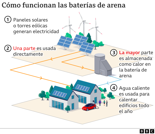 La revolucionaria batería de arena desarrollada por Finlandia que "podría  resolver el mayor problema de la energía verde"