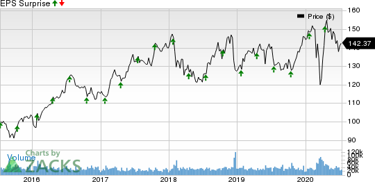 Johnson  Johnson Price and EPS Surprise